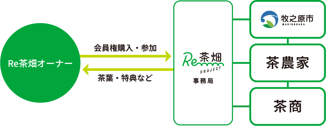 Re茶畑の仕組み
