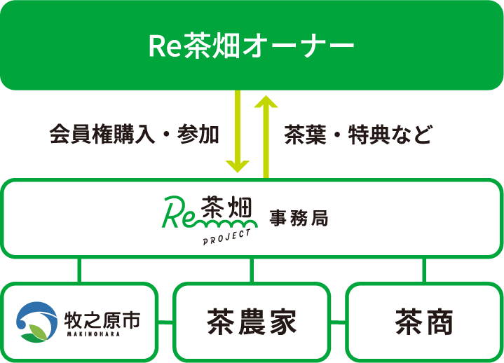 Re茶畑の仕組み